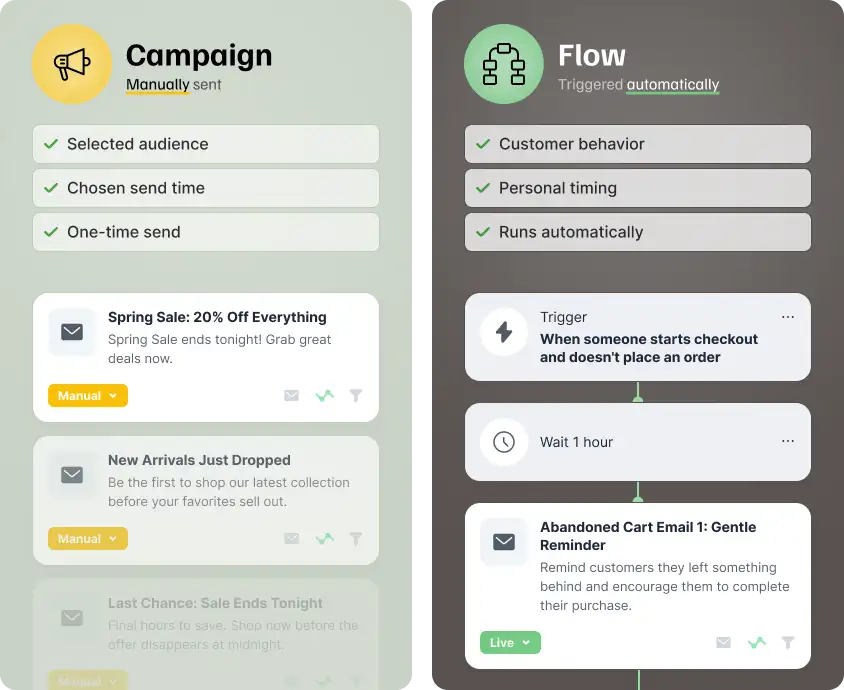 Comparison graphic showing that Klaviyo campaigns are manually sent to a selected audience, while Klaviyo flows start automatically from customer actions such as joining a list, viewing a product, starting checkout, placing an order, or becoming inactive.