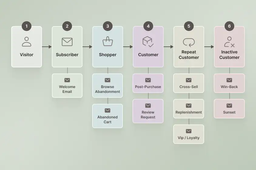 Customer journey diagram showing where the best Klaviyo flows fit for a Shopify store, including welcome flow, browse abandonment, abandoned cart, post-purchase, review request, cross-sell, replenishment, VIP loyalty, win-back, and sunset flows.