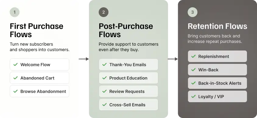 Infographic showing how Shopify stores can prioritize best Klaviyo flows into first purchase flows, post-purchase flows, and retention flows, with examples such as welcome flow, abandoned cart, review requests, replenishment, win-back, and loyalty flows.