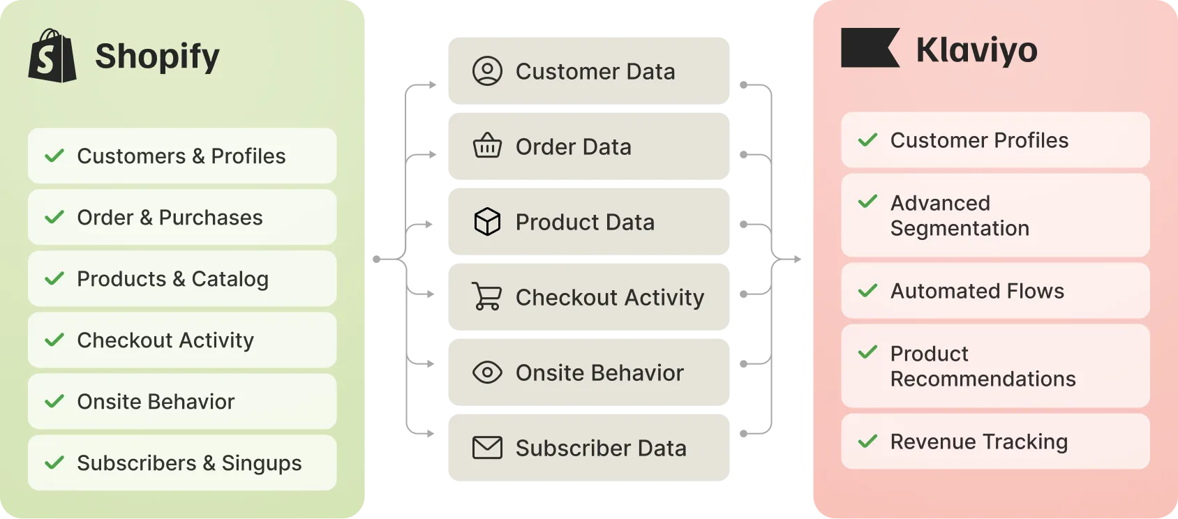 Diagram showing Shopify customer, order, product, checkout, onsite behavior, and subscriber data flowing into Klaviyo for segmentation, automation, product recommendations, and revenue tracking.