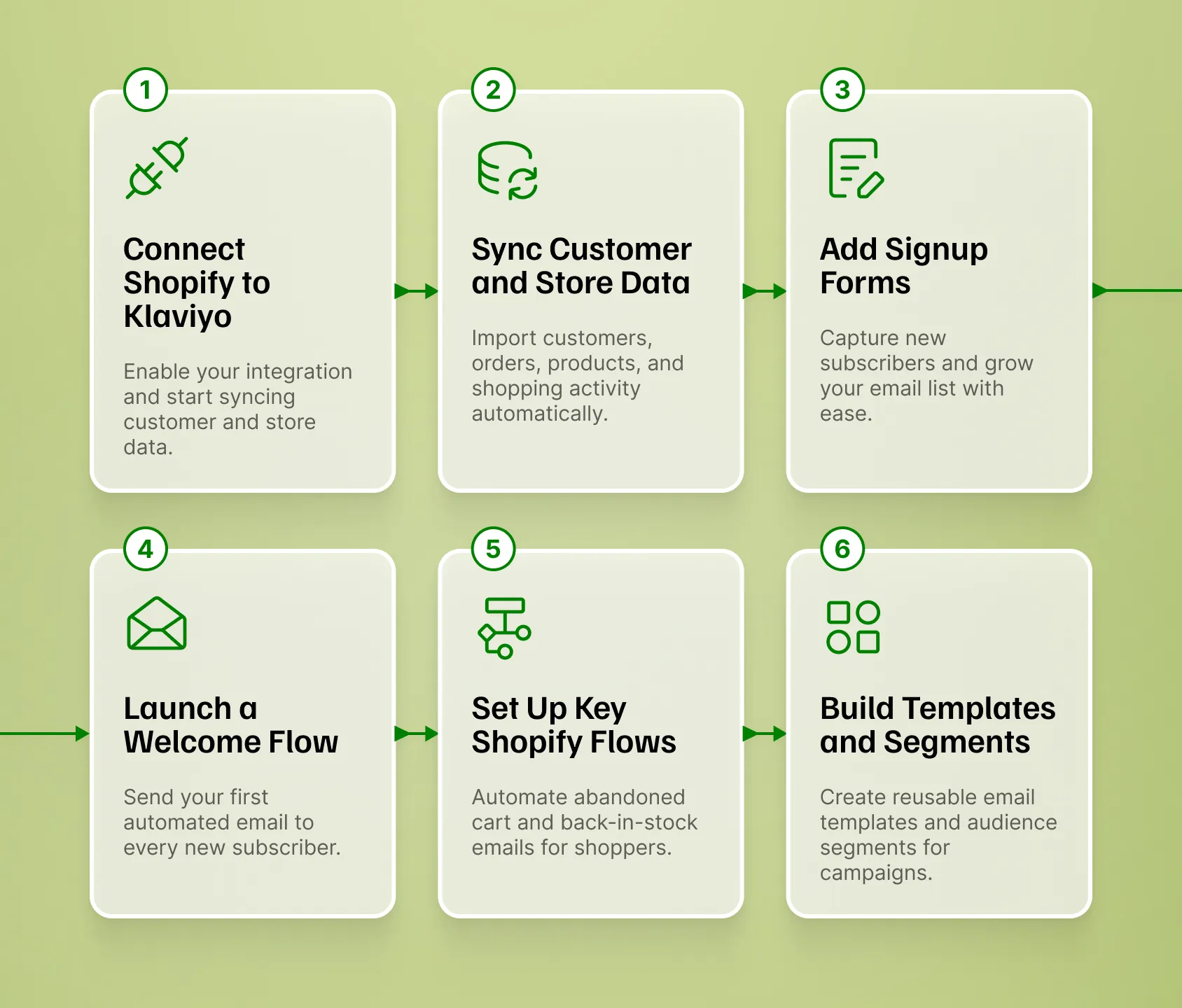 Klaviyo Shopify setup roadmap from store integration and data sync to signup forms, flows, templates, and segments