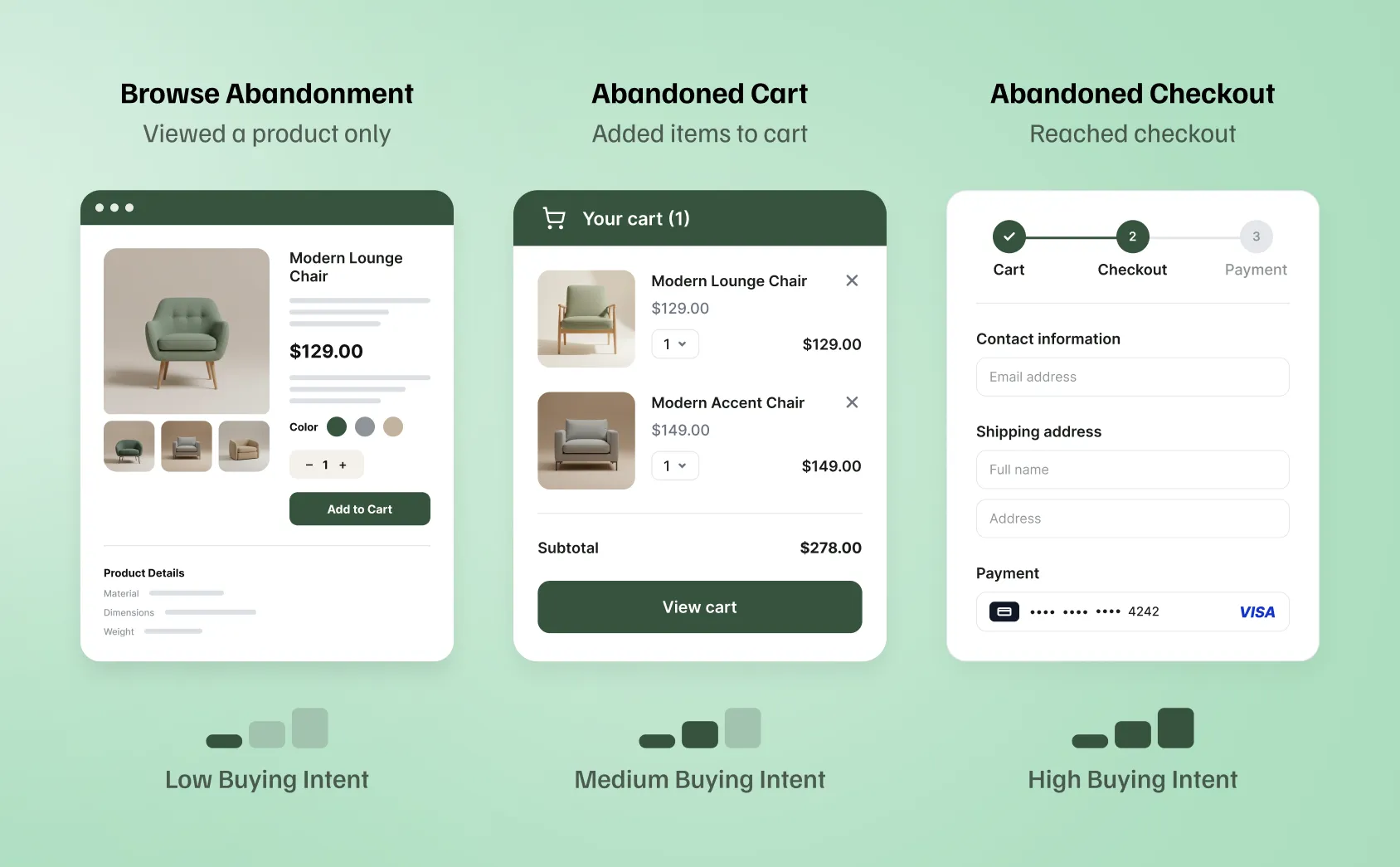 Infographic showing the three Shopify abandonment stages: browse abandonment, cart abandonment, and checkout abandonment.