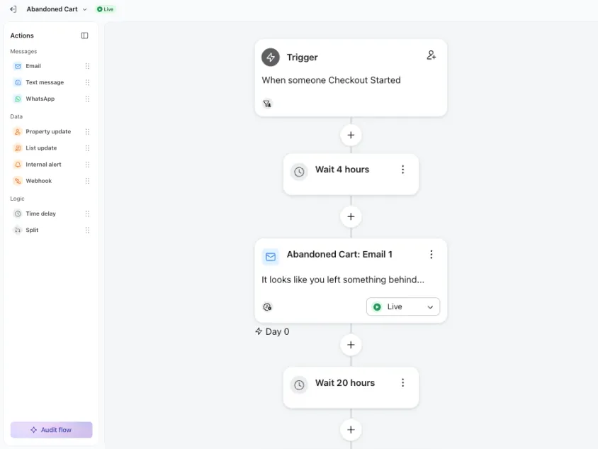 Klaviyo abandoned cart flow showing a Checkout Started trigger, 4-hour delay, and first cart recovery email