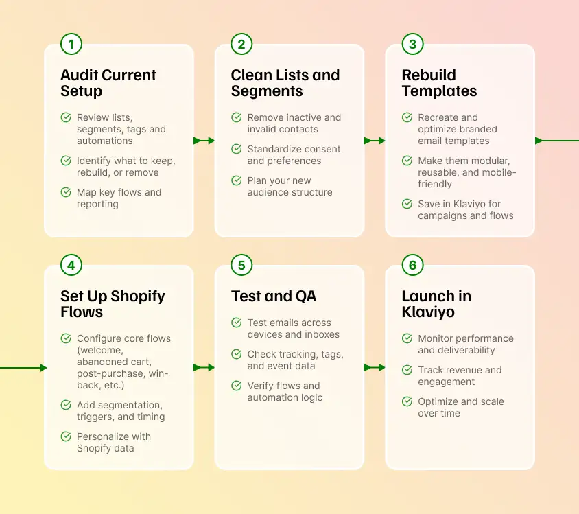 Roadmap graphic showing the main steps in a Mailchimp to Klaviyo migration, including audit, list cleanup, template rebuild, Shopify flows, testing, and launch.