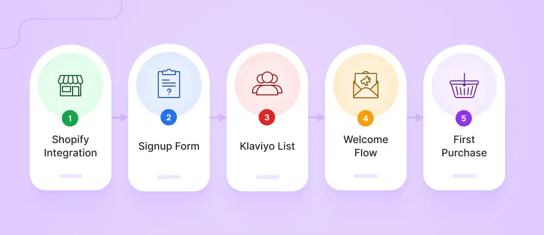Simple flow diagram showing the Shopify welcome email setup process: Shopify integration, signup form, Klaviyo list, welcome flow, and first purchase or stronger engagement.