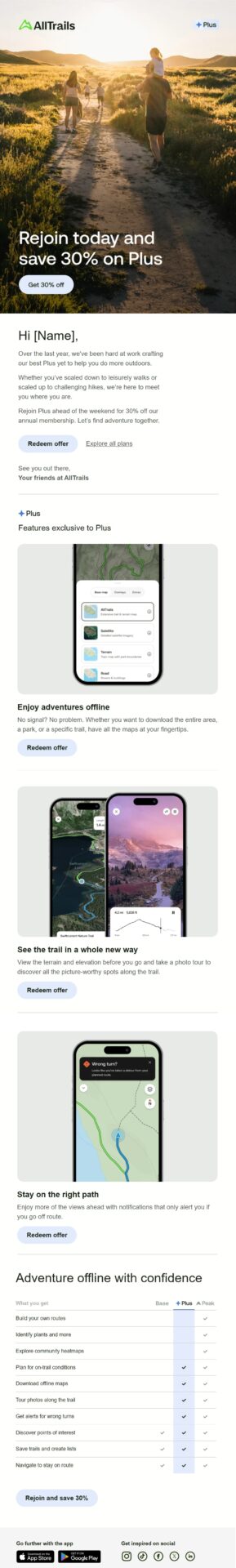 AllTrails subscription winback email inviting former Plus members to rejoin with 30% off while highlighting offline maps, 3D trail views, wrong-turn alerts, and other premium features